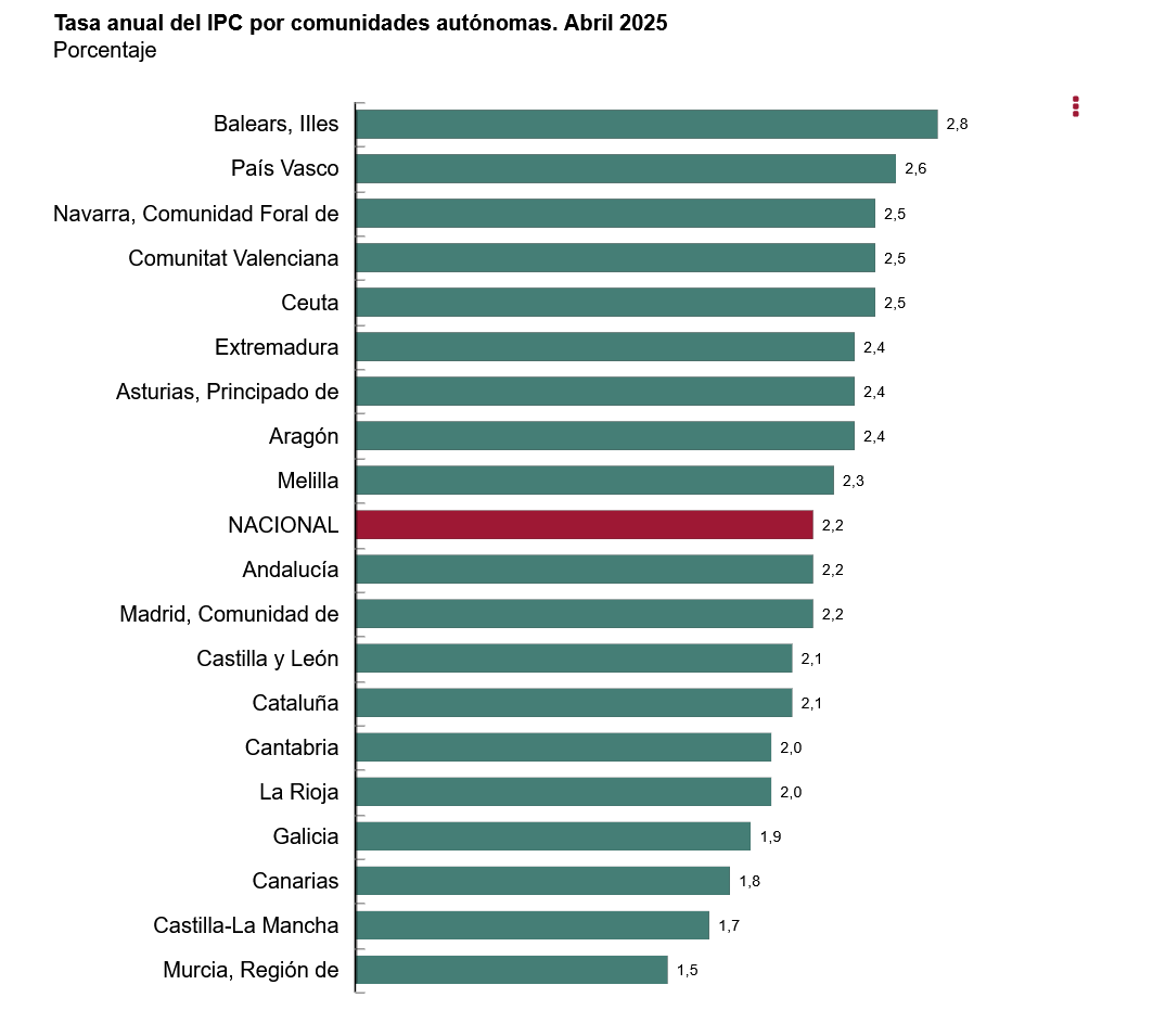 Tasa anual del IPC por comunidades autónomas. Abril 2025 Tasa anual del IPC por comunidades autónomas. Abril 2025