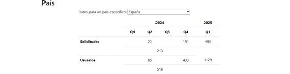 Datos de solicitudes de información de España | Fuente: Telegram Datos de solicitudes de información de España | Fuente: Telegram