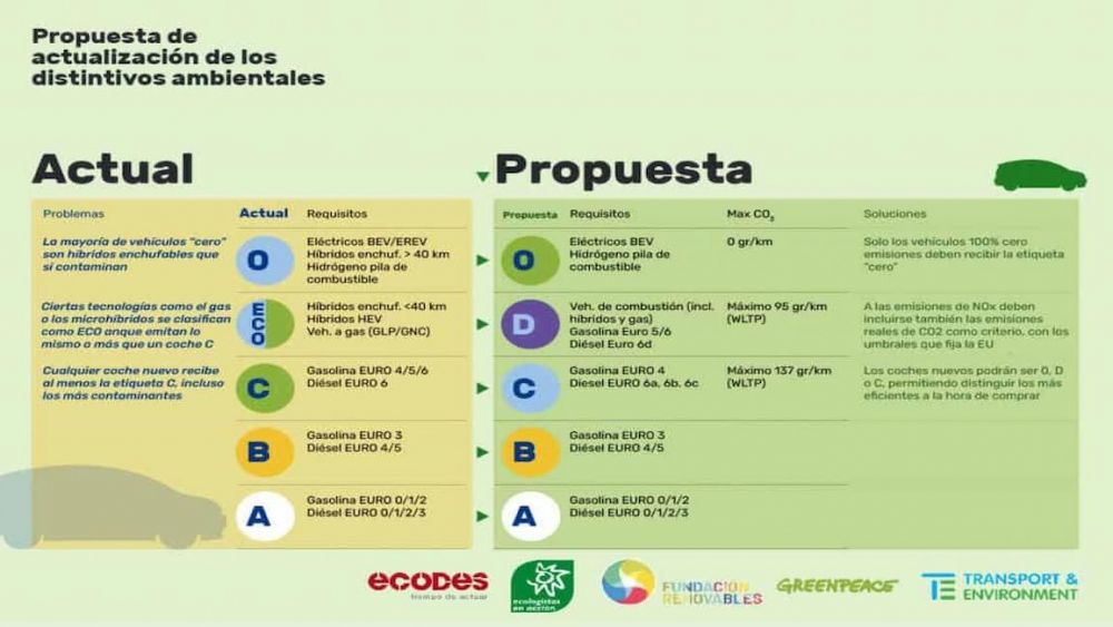 Propuesta de actualización de distintivos ambientales.