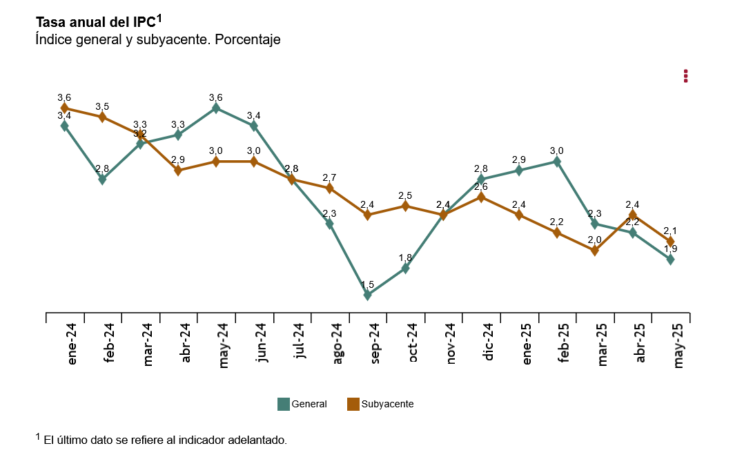 Indicador adelantado del Índice de Precios de Consumo (IPC) mayo 2025 Indicador adelantado del Índice de Precios de Consumo (IPC) mayo 2025