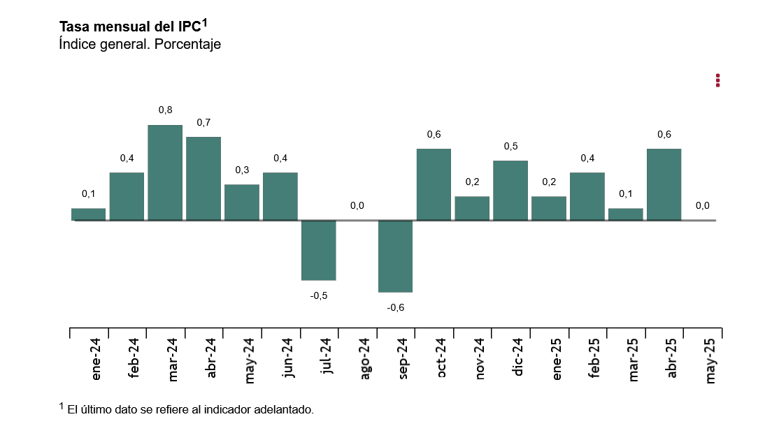 Indicador adelantado del Índice de Precios de Consumo (IPC) mayo 2025 Indicador adelantado del Índice de Precios de Consumo (IPC) mayo 2025