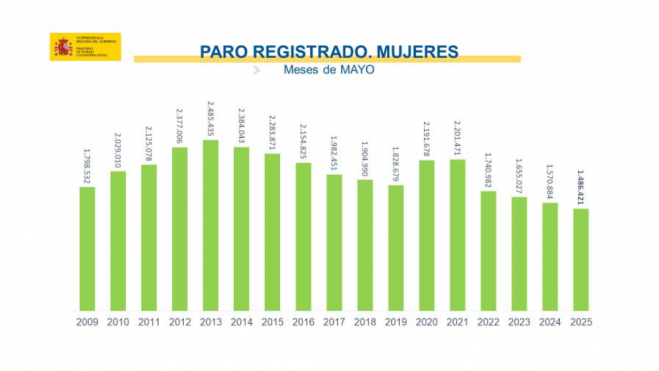 PARO REGISTRADO EN MUJERES PARO REGISTRADO EN MUJERES