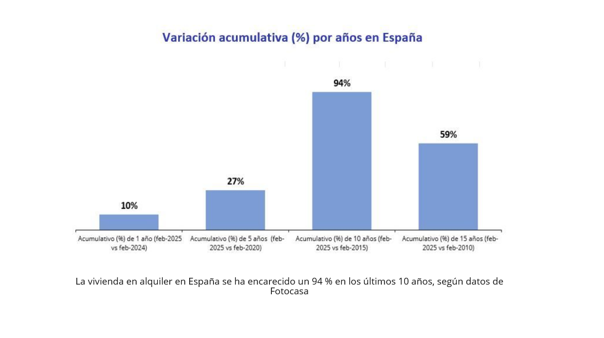 El precio del alquiler en España sube un 94 % en 10 años El precio del alquiler en España sube un 94 % en 10 años