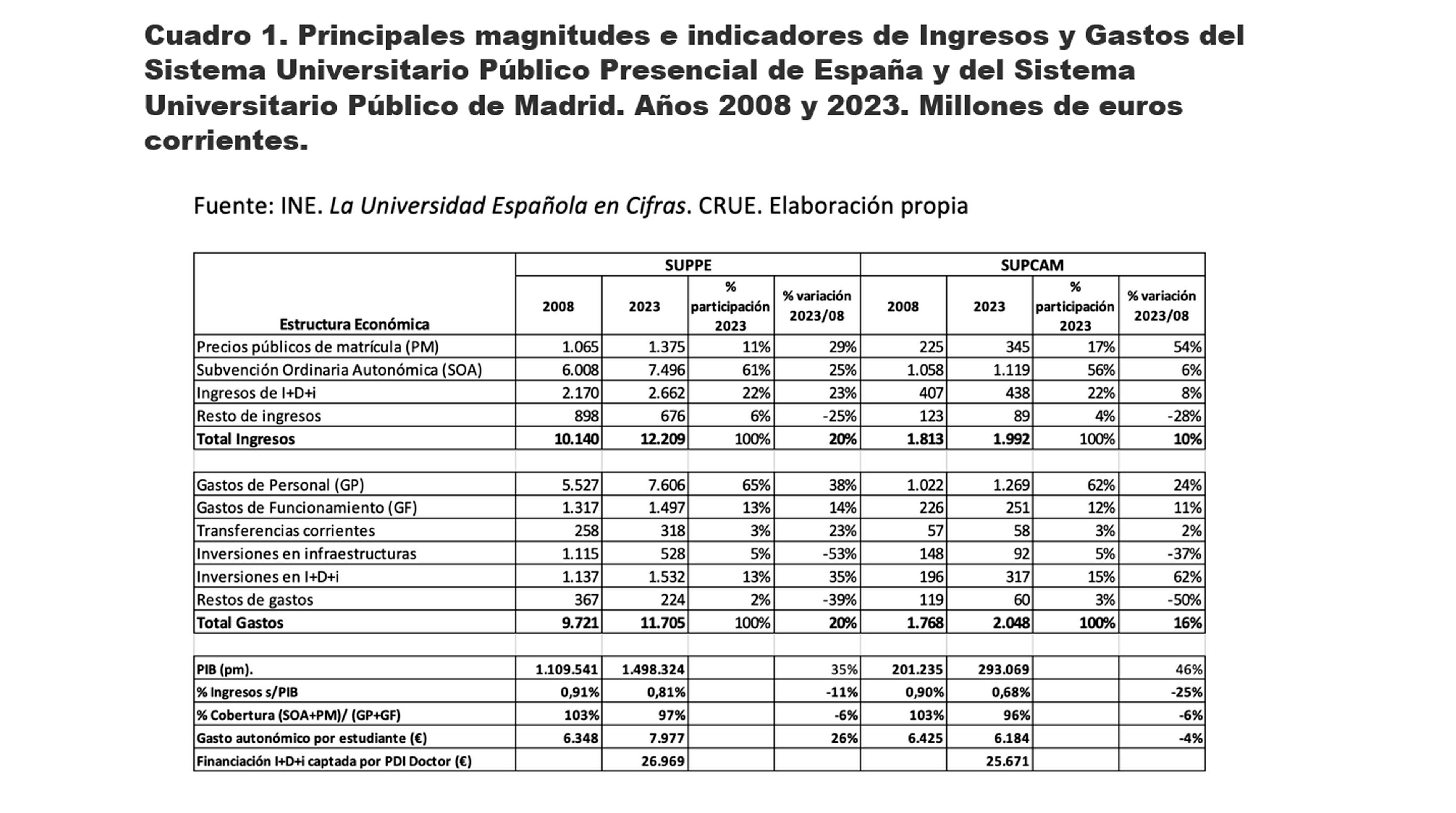 La universidad pública en cifras