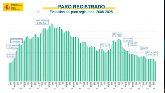 Paro registrado