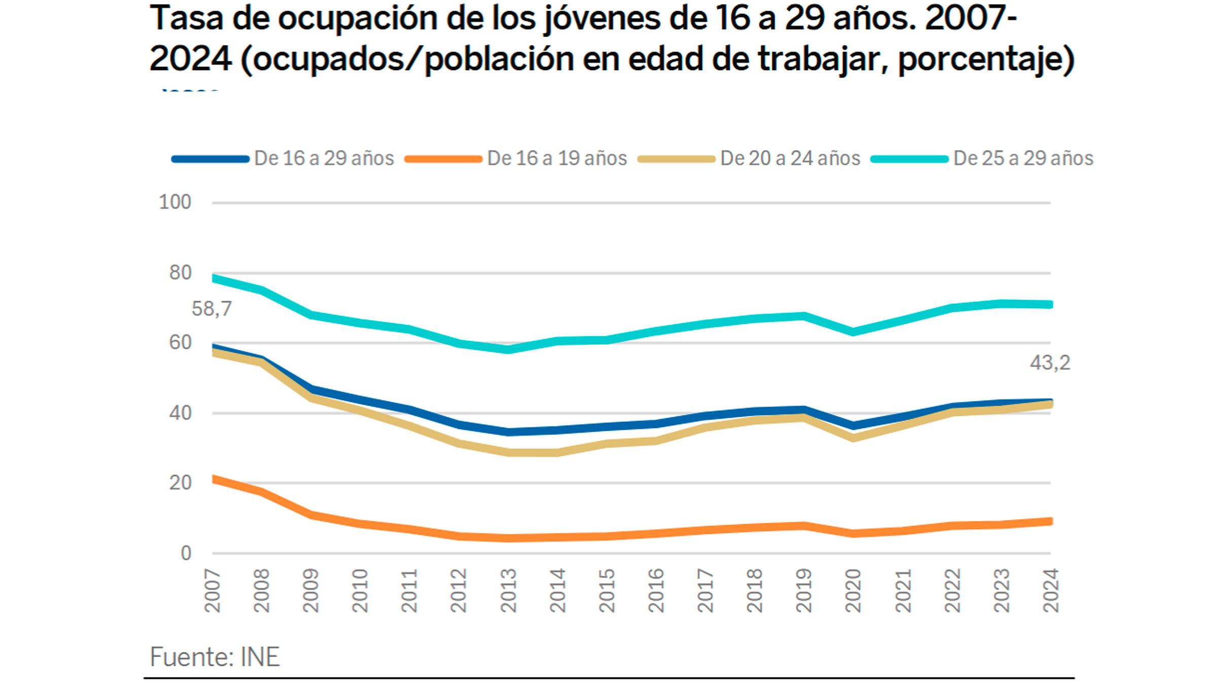 Tasa de ocupación de los jóvenes de 16 a 29 años. 2007