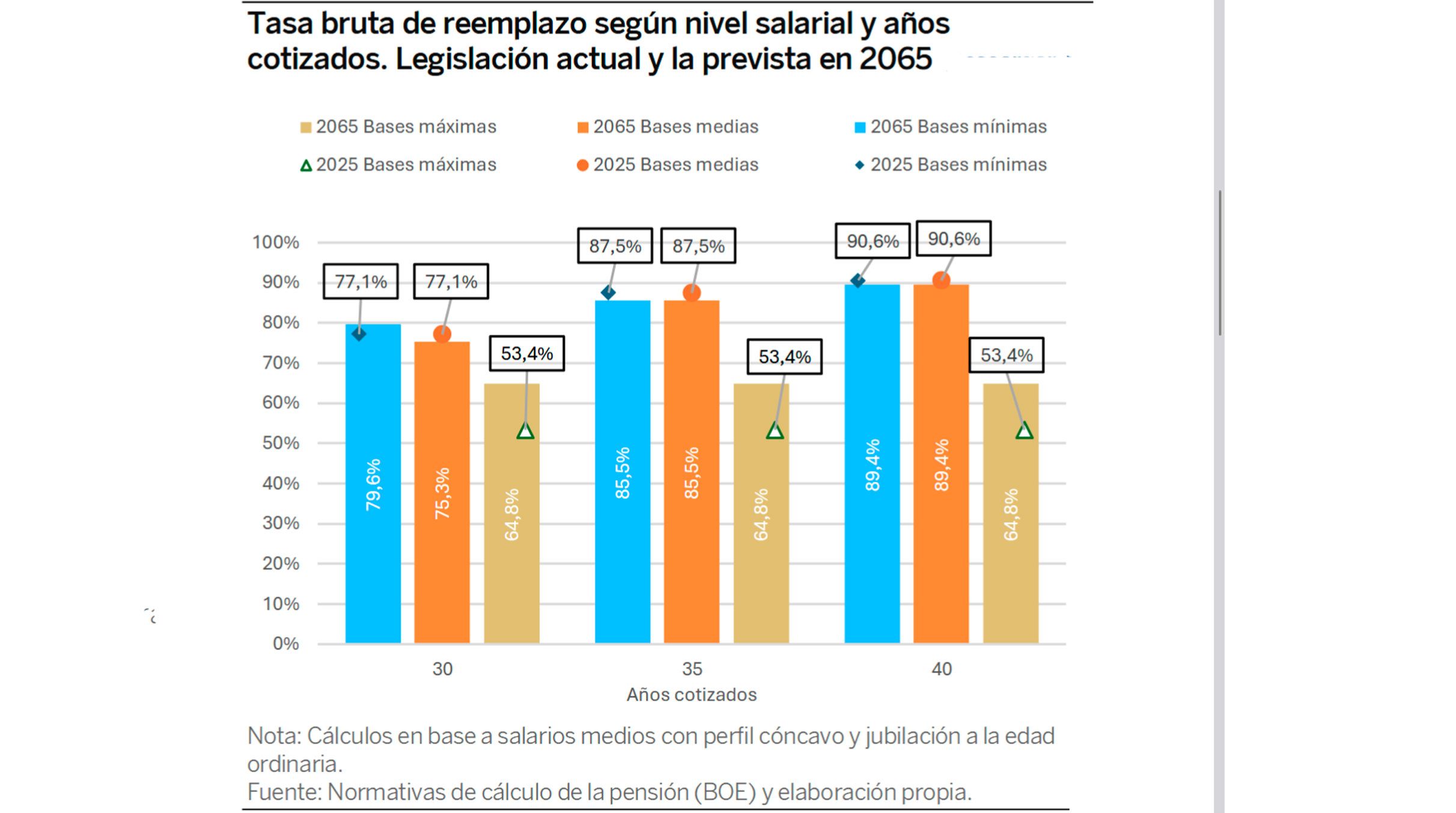 Tasa bruta de reemplazo según nivel salarial