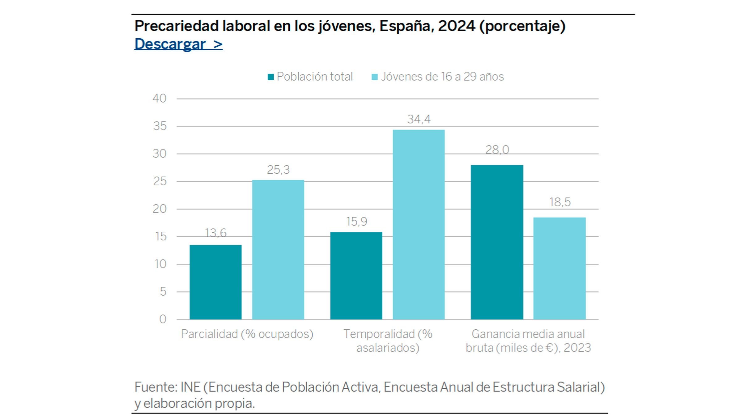 Precariedad laboral en los jóvenes, España, 2024