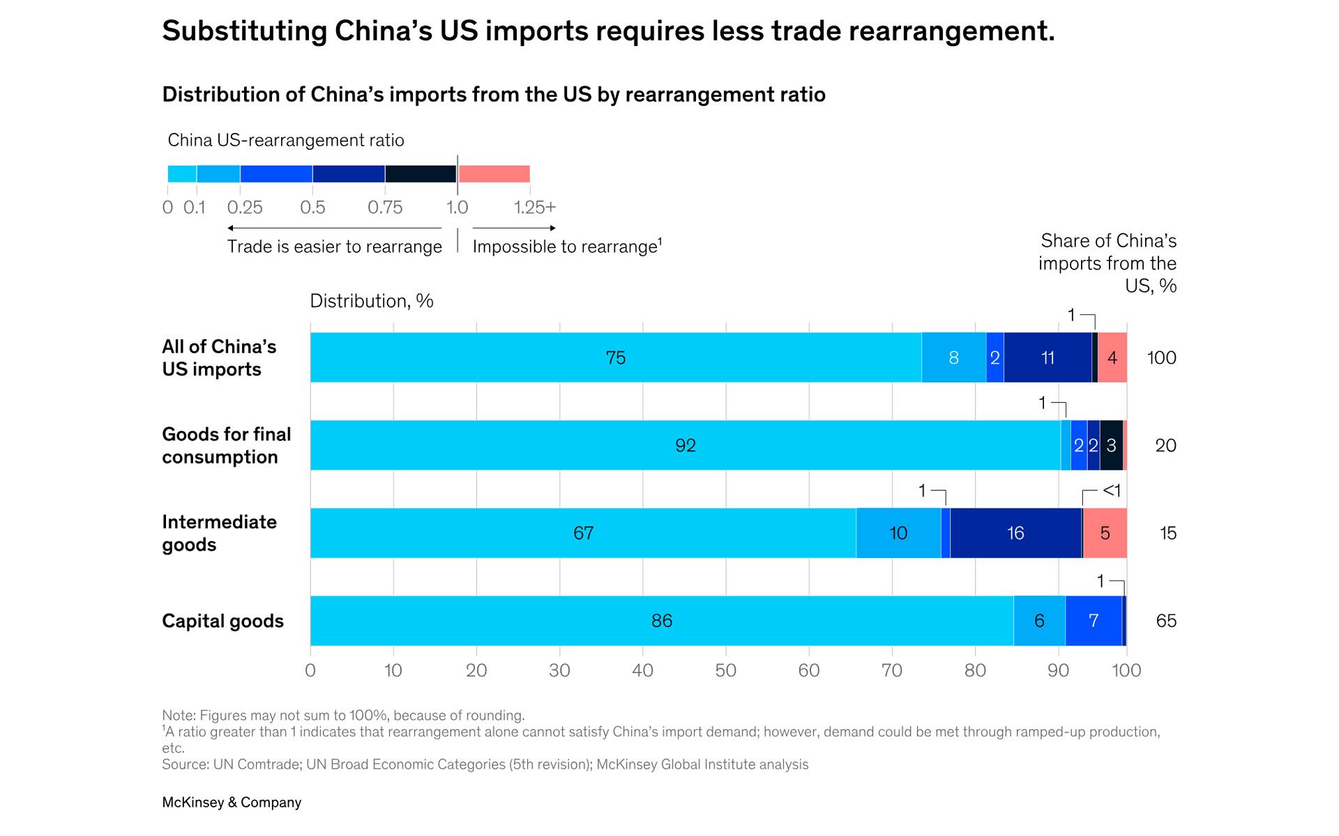 Las importaciones de China desde Estados Unidos son más fáciles de reorganizar Las importaciones de China desde Estados Unidos son más fáciles de reorganizar