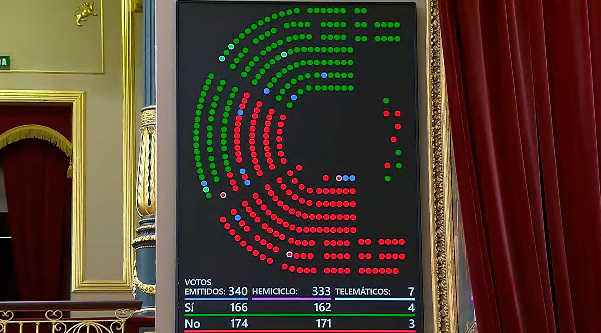 El Congreso planta cara a los pseudoperiodistas y su acoso ultra 