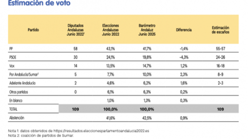 Estimación voto CIS andaluz Estimación voto CIS andaluz