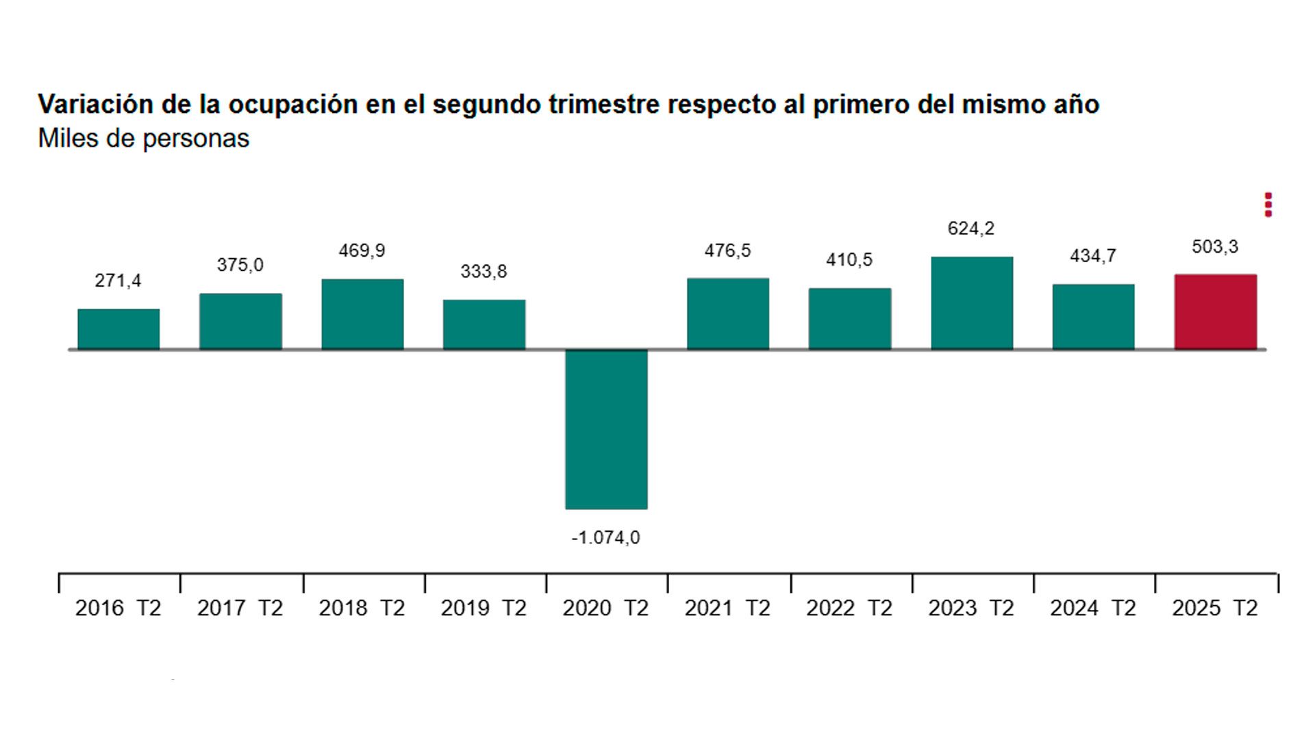 Variación de la ocupación en el segundo trimestre respecto al primero del mismo año