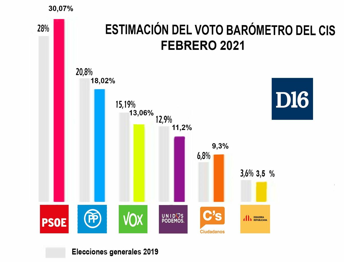 Borometro del cis Febrero 2021