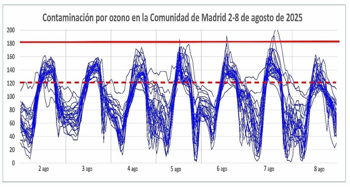 Evolución de los niveles horarios de contaminación por ozono en la red de la Comunidad de Madrid en los primeros días de agosto, coincidiendo con la ola de calor. Evolución de los niveles horarios de contaminación por ozono en la red de la Comunidad de Madrid en los primeros días de agosto, coincidiendo con la ola de calor.