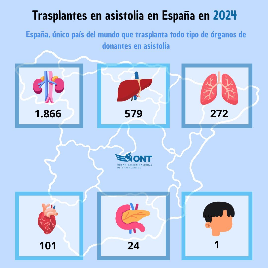 España y trasplantes en asistolia