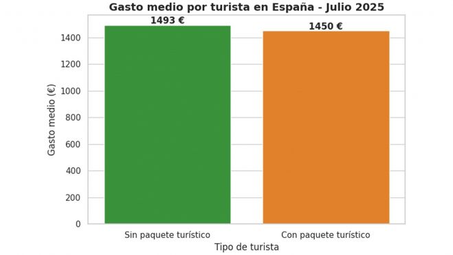 Gasto medio por turista (julio 2025) Gasto medio por turista (julio 2025)