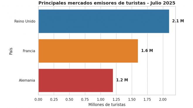 Principales mercados emisores de turistas (julio 2025) Principales mercados emisores de turistas (julio 2025)