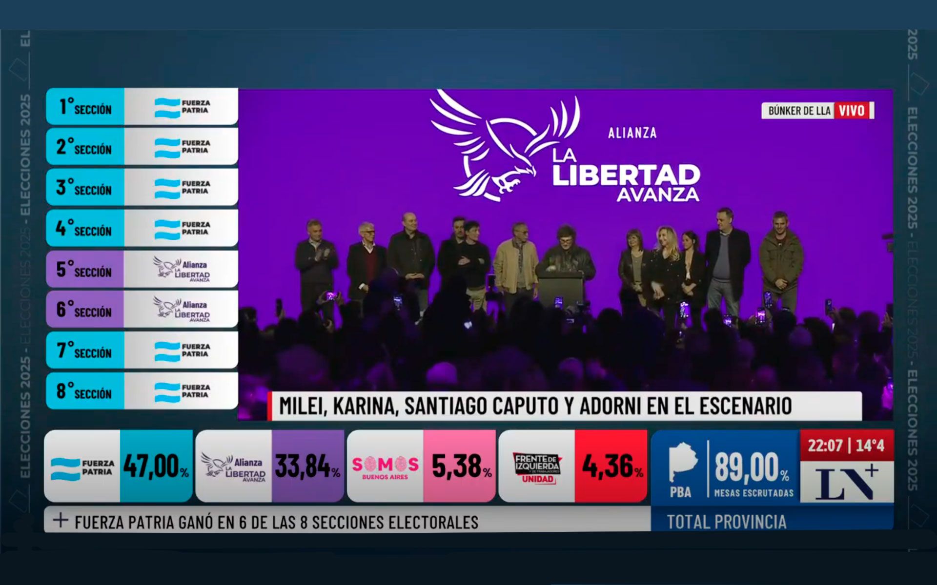 Milei golpeado en su propio terreno: Buenos Aires se convierte en el epicentro del voto castigo