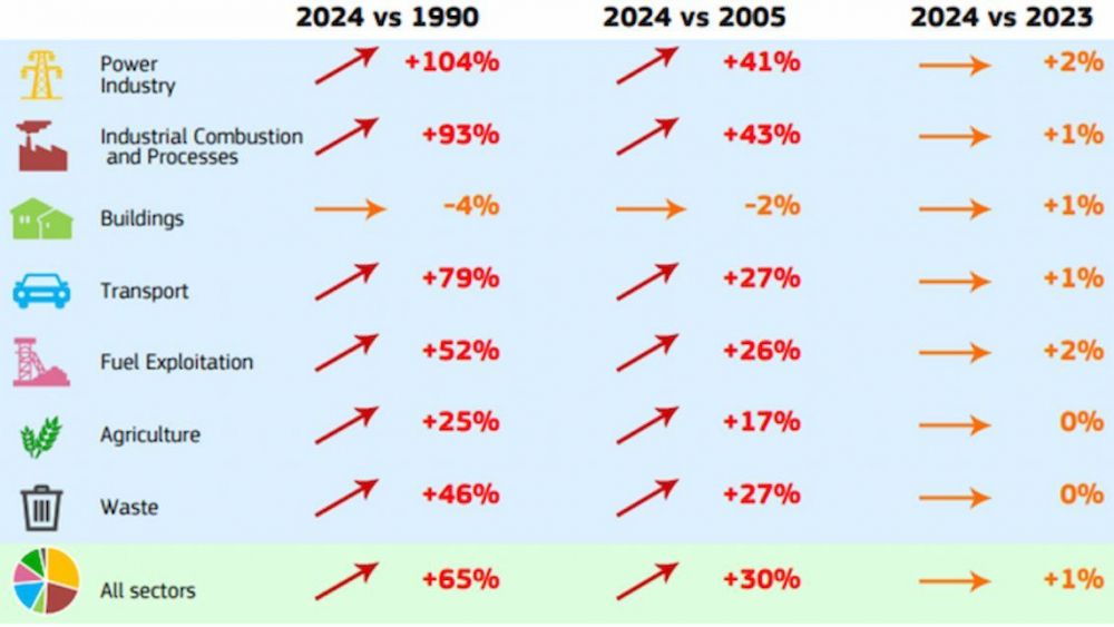 World GHG emissions by sector