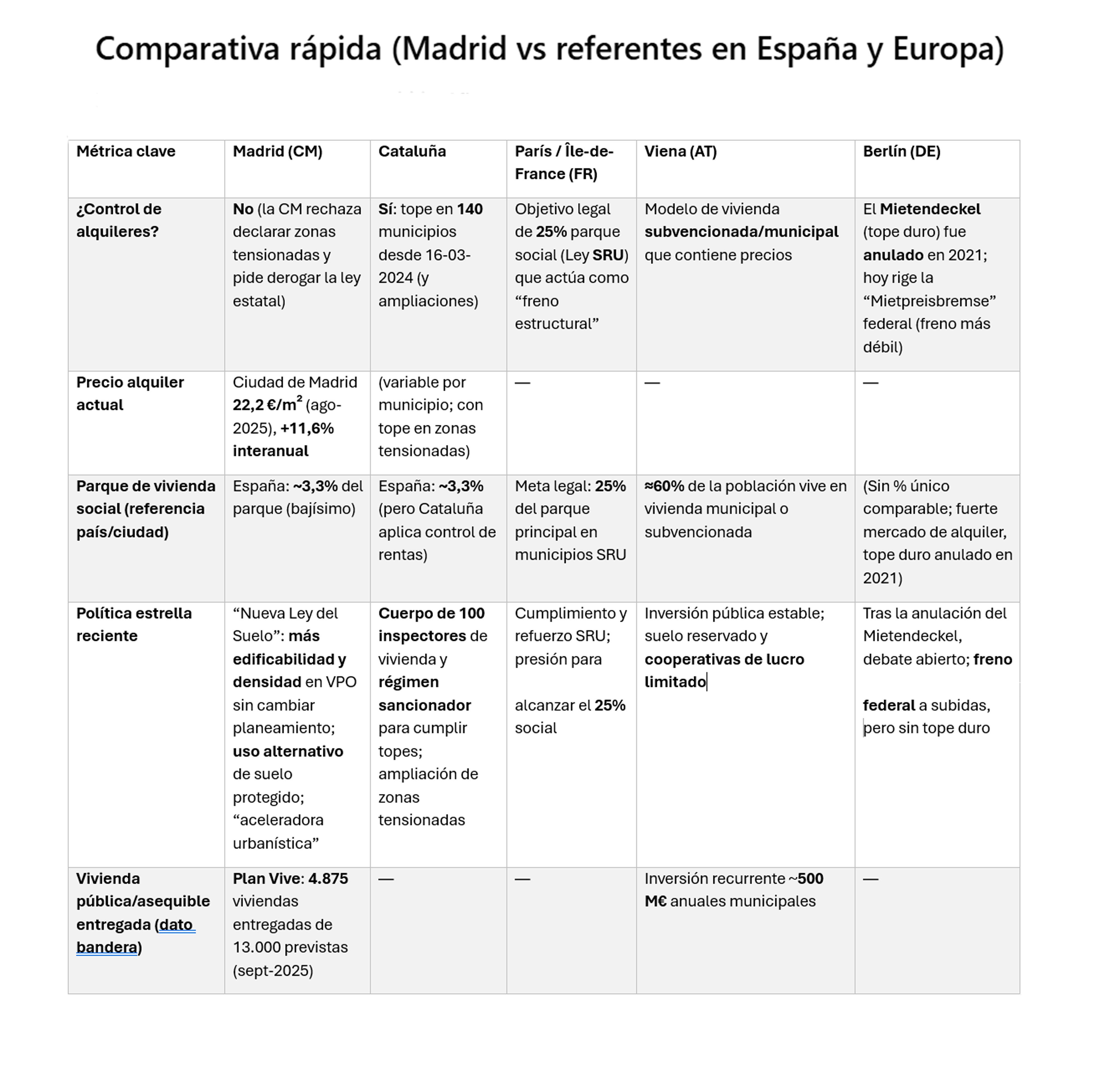 Comparativa rápida (Madrid vs referentes en España y Europa)