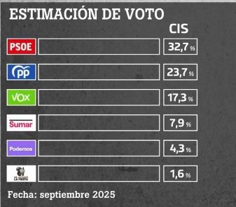 Estimación del voto CIS