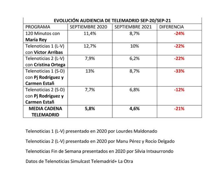 Datos de audiencias de TeleMadrid por Kantar Media