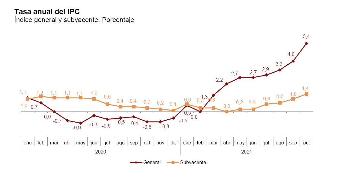 Los precios suben un 5,4% en octubre, récord desde 1992