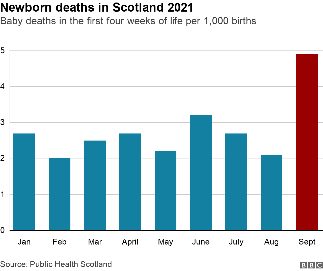 datos mortalidad infantil escocia septiembre