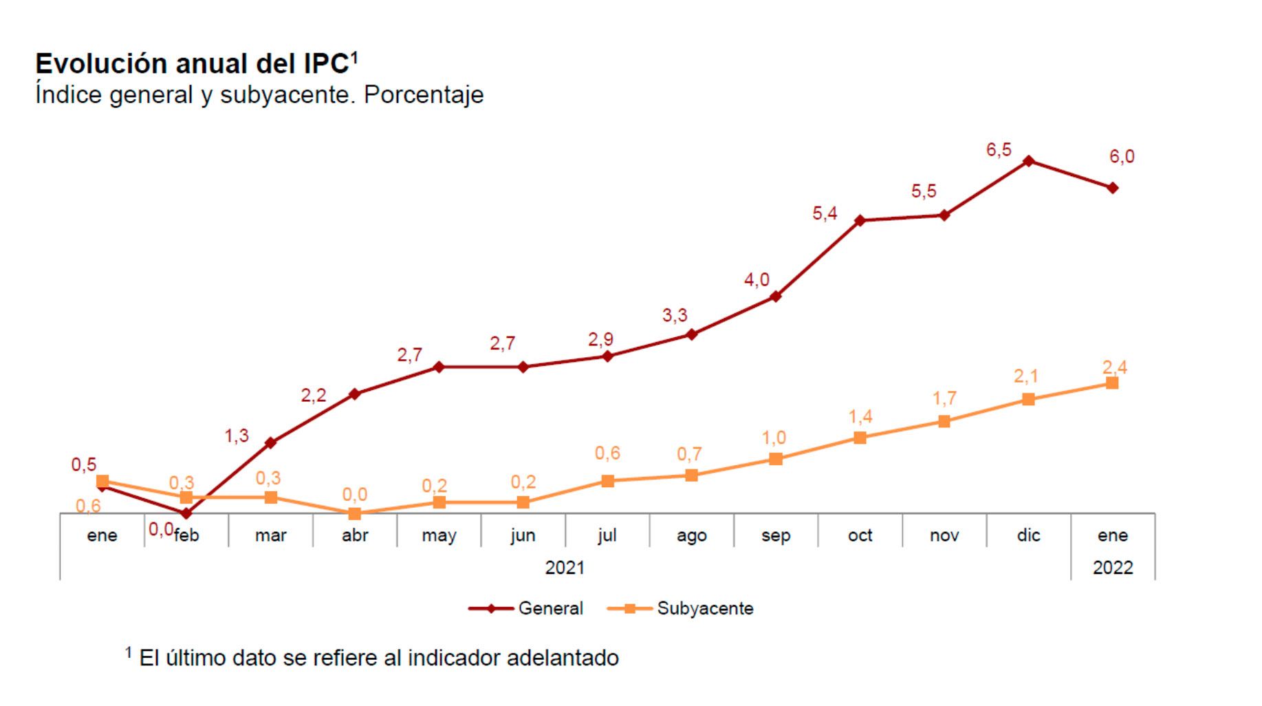 IPC-adelantado-en-enero-2022