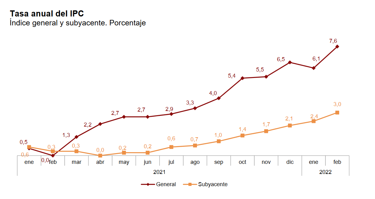 Los precios se desbocan en el mes de febrero hasta el 7,6%
