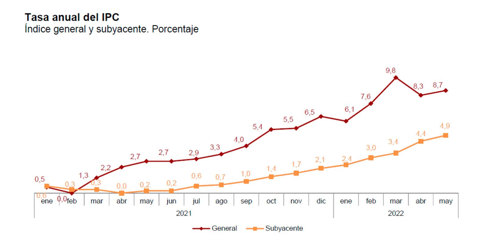 El-IPC-definitivo-de-mayo-confirma-el-8,7%,-adelantado-con-una-inflación-desatada