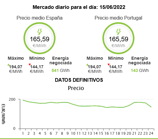 La primera subasta eléctrica tras la entrada en vigor de la excepción ibérica baja el precio hasta 165,59 euros por Mw/h