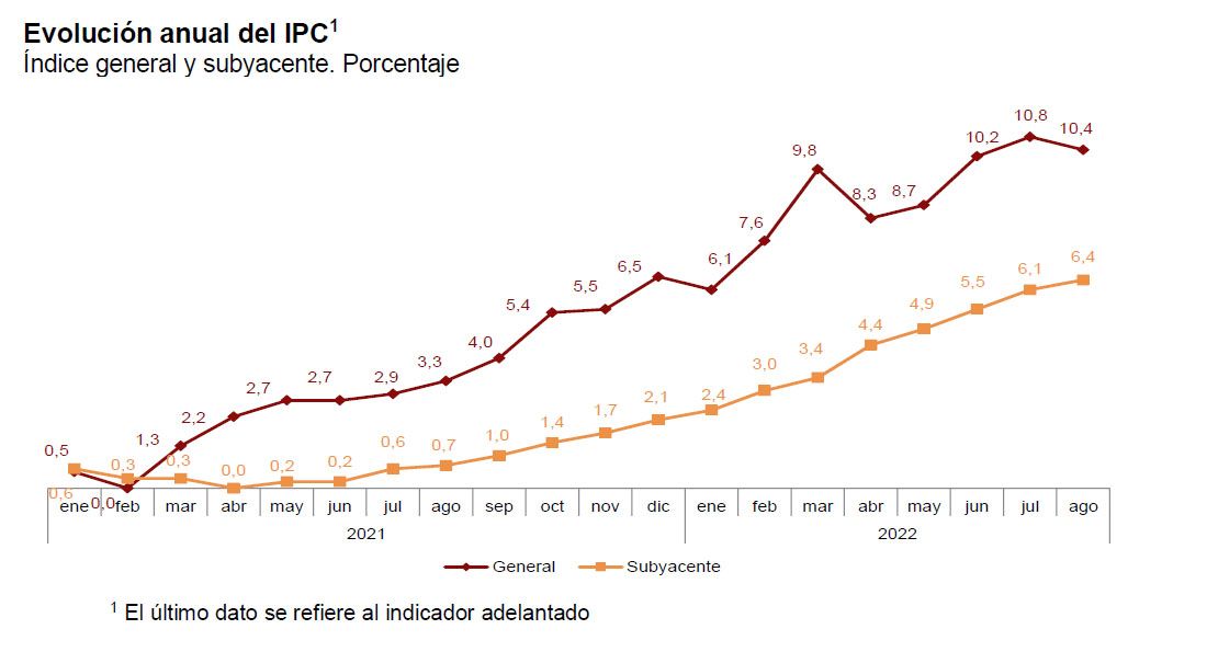 Evolución del IPC agosto