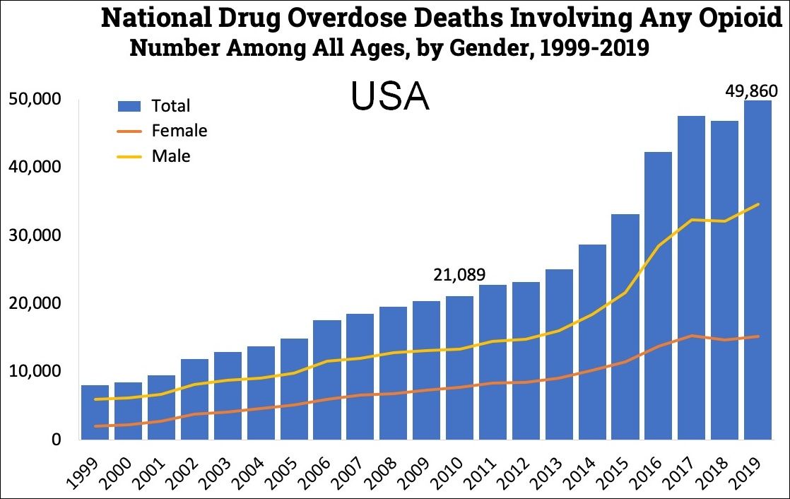 Sobredosis en EEUU, número de muertes en 20 años