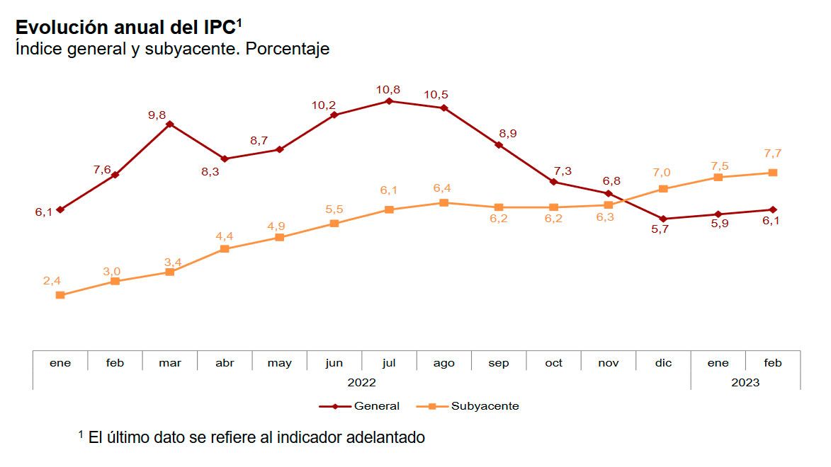 Inflación-febrero-2023