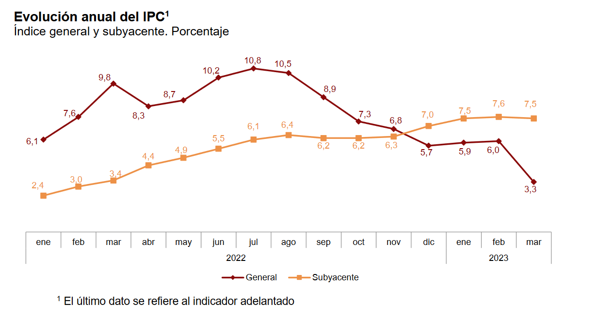 Inflación adelantada en marzo 2023