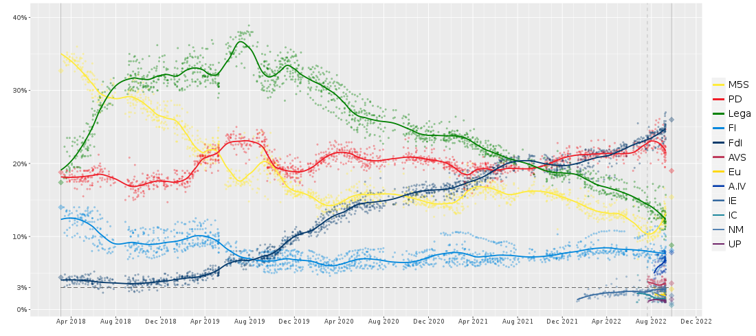 Opinion_Polls_Italy_General_Election_2022