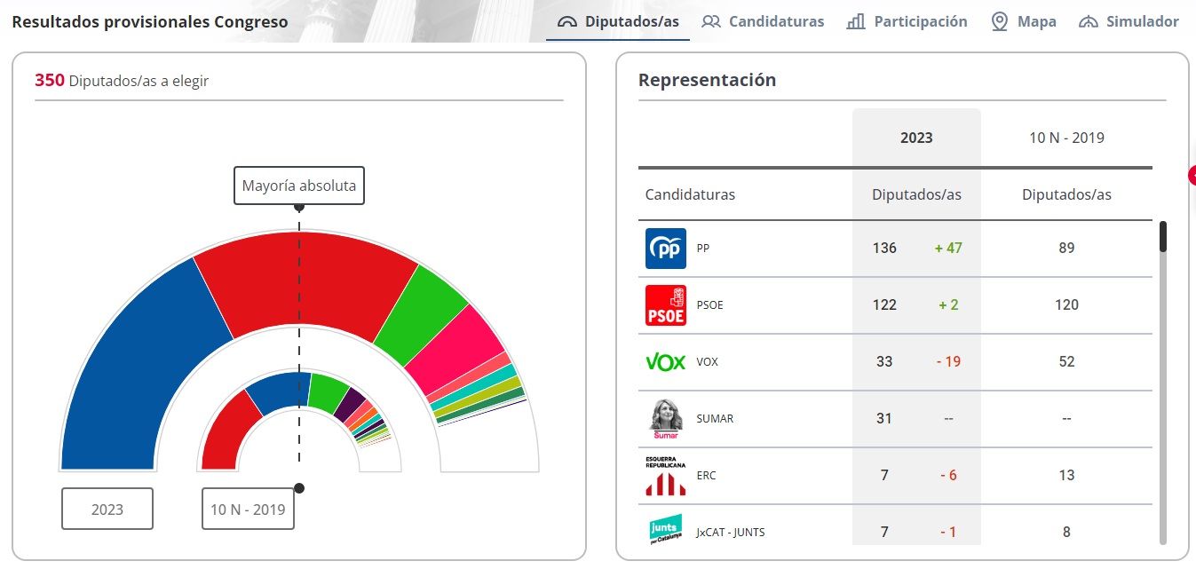 resultados elecciones 23j