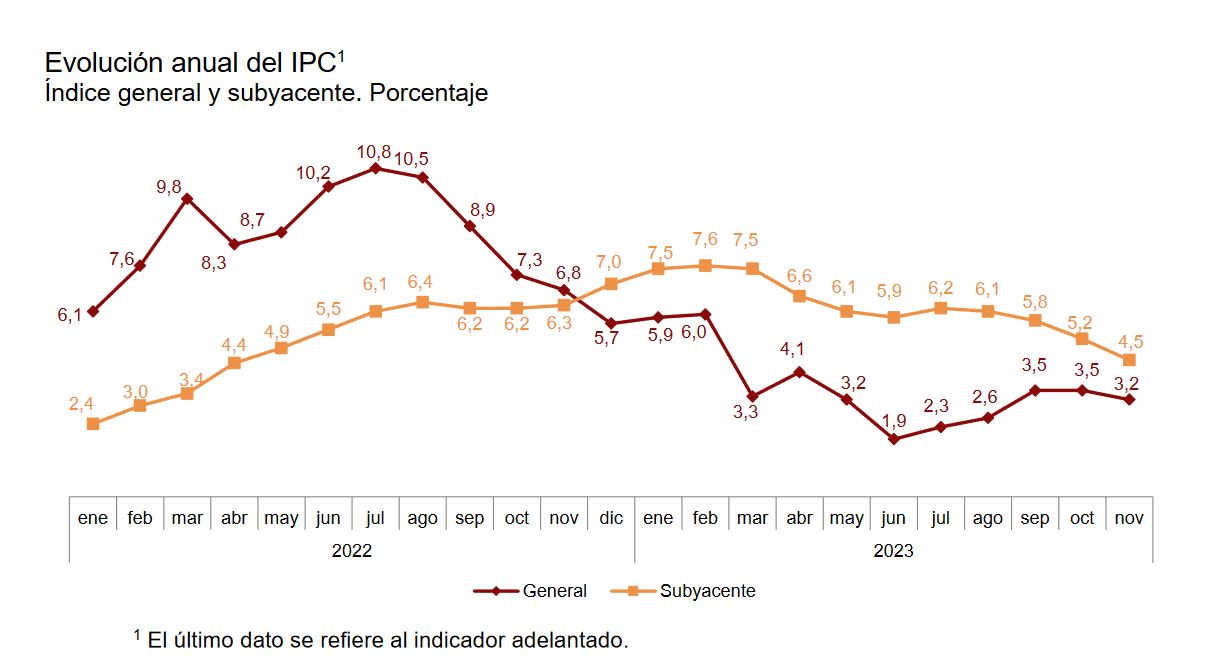 Screenshot 2023-11-29 at 09-05-49 NP indicador adelantado IPC-IPCA noviembre 2023 - ipcia1123.pdf