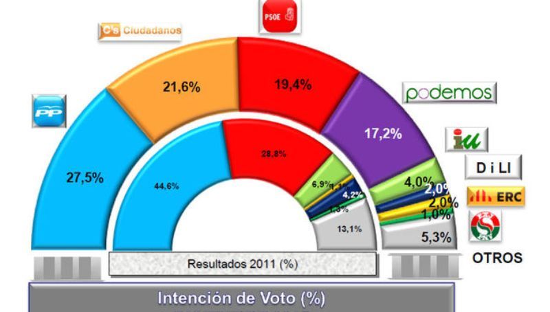 Intencion_de_voto-Sigma_Dos-_Ciudadanos-Podemos-PP-PSOE_MDSIMA20151209_0269_21