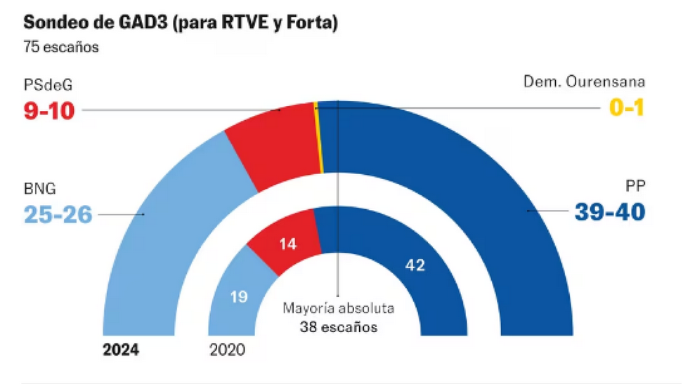 Screenshot 2024-02-18 at 20-19-56 ELECCIONES GALLEGAS 18F Los sondeos a pie de urna dan la mayoría absoluta al PP pese a la fuerte subida del BNG (Castilla-La Mancha Política)