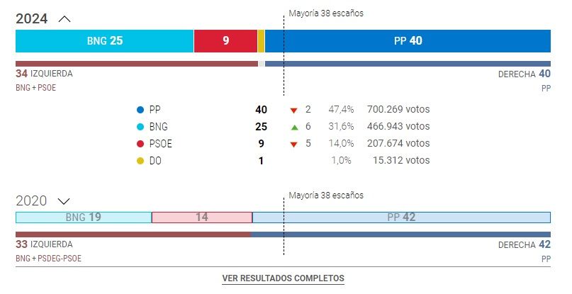 resultados elecciones gallegas