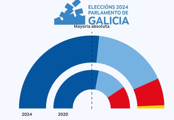 resultados