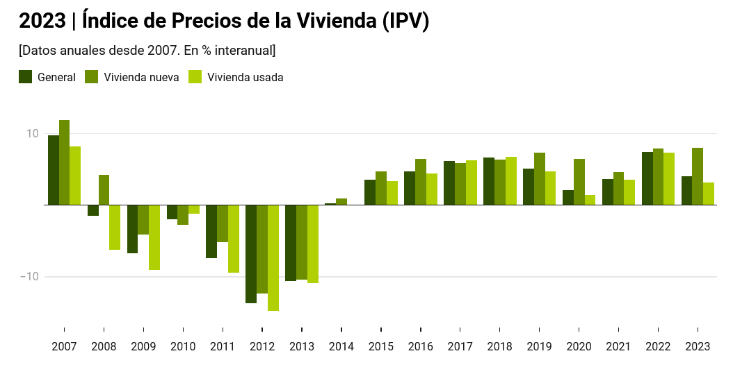 Screenshot 2024-03-07 at 18-48-15 El precio de la vivienda libre sube un 4% en 2023 y ya suma 10 años de incrementos