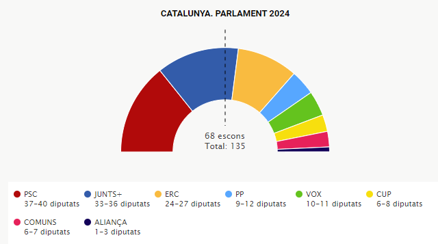 Sondeos 12M Cataluña