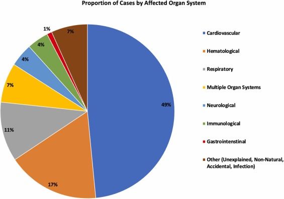 Proporción de casos de órganos afectados
