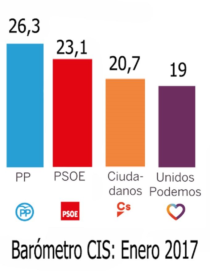 Barómetro-CIS