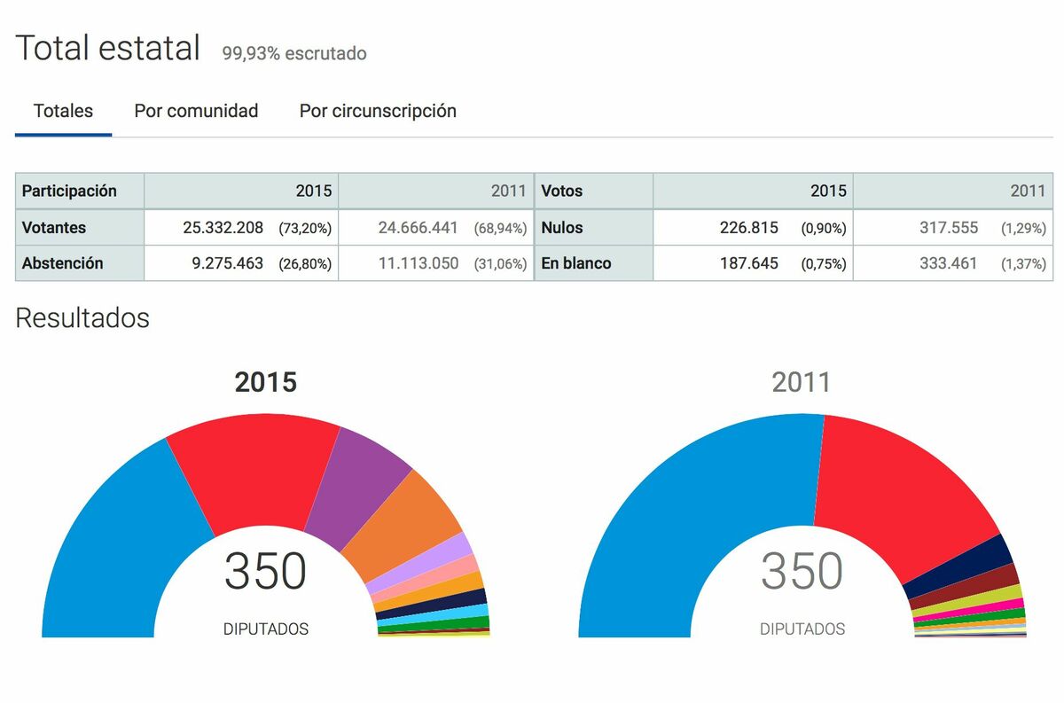 Resultados Elecciones generales