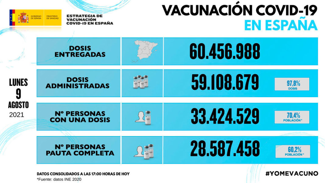 El 60% de la población española ya está vacunada con la pauta completa frente a la COVID-19