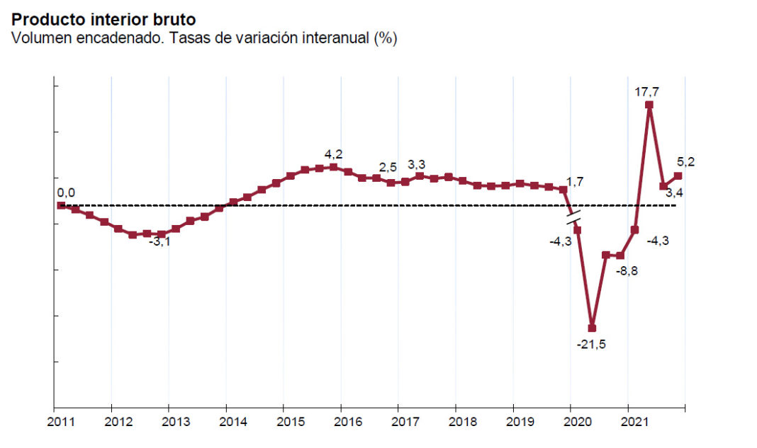 La economía España creció el 5% en 2021, la mayor tasa en 21 años